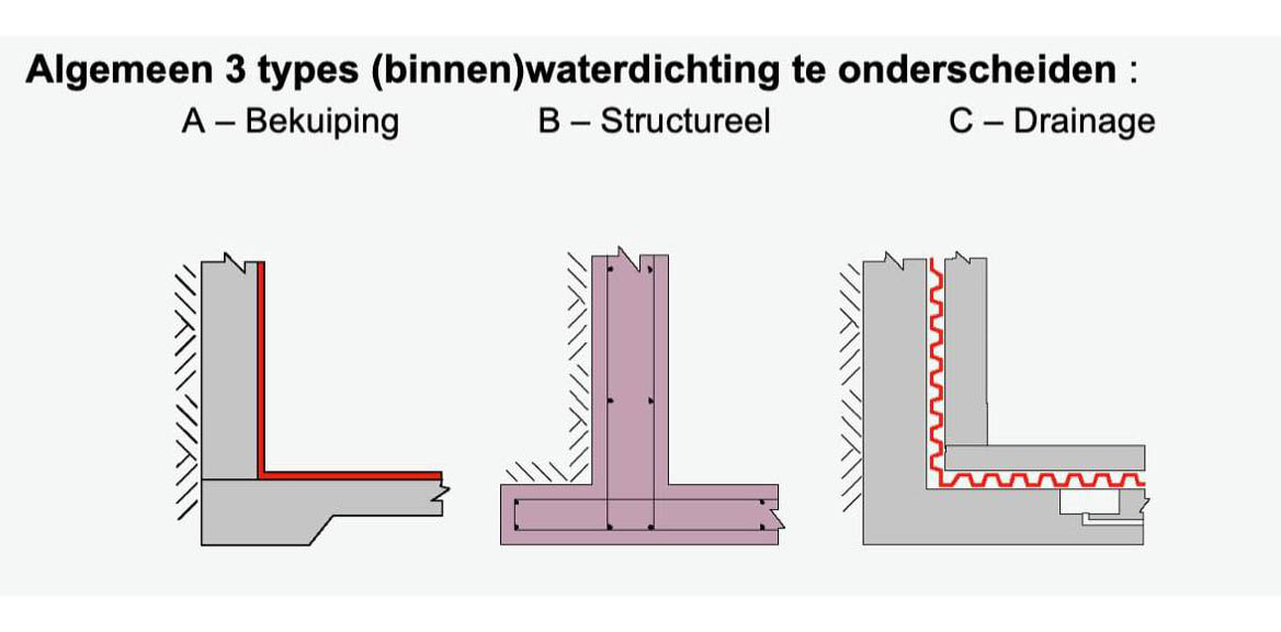 Kelder-waterdicht-maken-Knokke 1