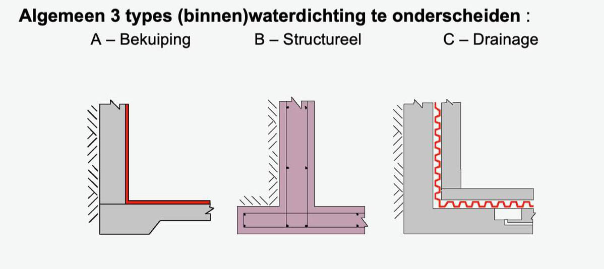 oplossingen kelder waterdicht maken